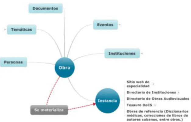 Fig. 3. Vista del modelo conceptual de datos enlazados de la Biblioteca Virtual de  Salud 