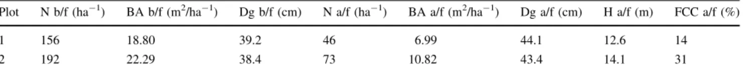 Table 1 Summary of stand densities