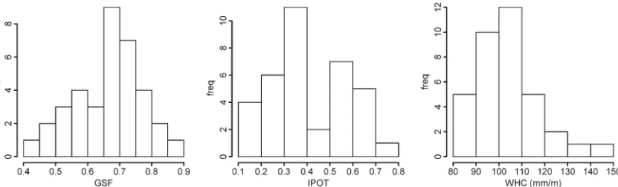 Fig. 1 Histograms of the considered explanatory spatial variables. GSF is the Global Site Factor; IPOT is the influence potential; and WHD is the water-holding capacity