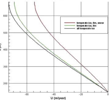 Fig. 10. Icefield horizontal velocity profiles at the outlet, t = 500 d. \ \ - \ \ \ \ \ \ -" -- , , v \ \ 