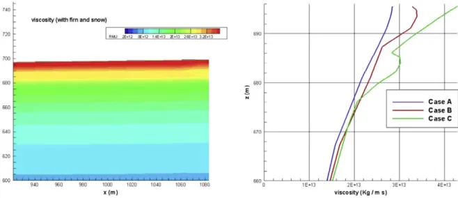 Fig. 13. Ice effective viscosity at time r = 500 d, case C: iso-surfaces (left) and vertical profiles zoomed on upper layer above conjectured lake (right)