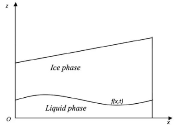 Fig. 2. Sketch of a portion of the generic space domain around the phase front. 