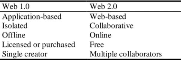 Table 1.  Differences between the Web 1.0 and Web 2.0 