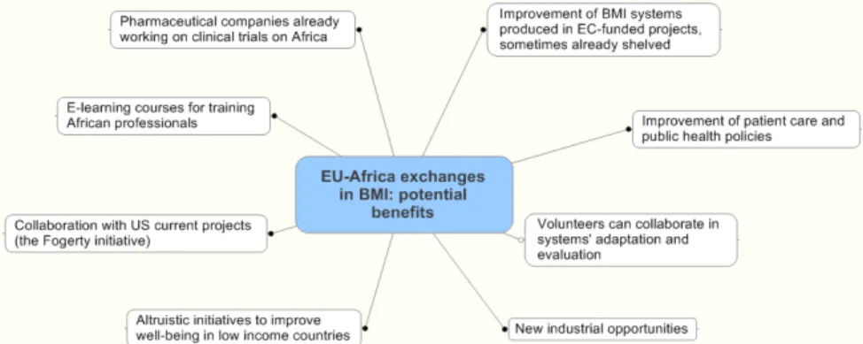 Fig. 2. Representation of examples of potential benefits from a transfer of knowledge and 