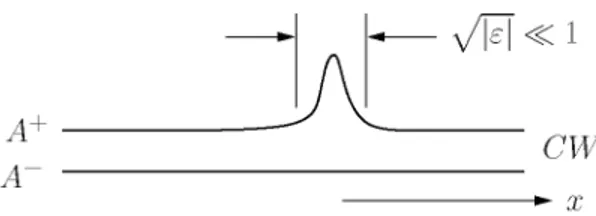 Figure 3.  Sketch of a dispersive pulse on top of a continuous wave. 