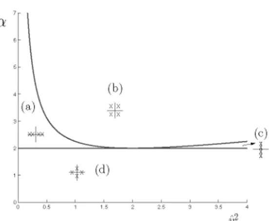Figure 4.  Eigenvalues of the trivial state as a function of the parameters a and v 2 