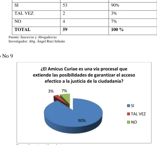 Gráfico No 9 