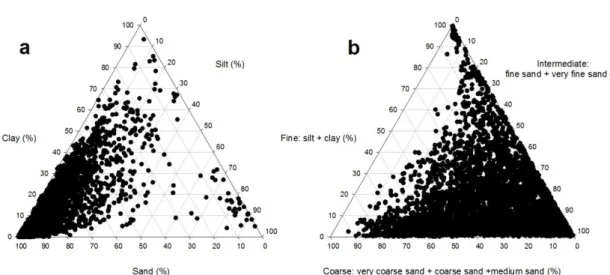 Figure 1. Texture of soil samples in the database shown in the standard USA (a) and modified textural triangles (b).