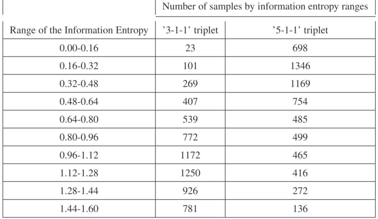 Table 1. Total numbers of samples by ranges of the information entropy for two textural fraction triplets