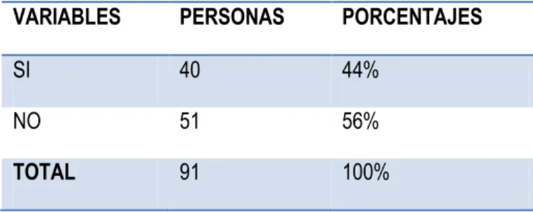 Tabla 6. Conocimiento del pago a conciencia de los impuestos en los profesionales  VARIABLES  PERSONAS  PORCENTAJES 