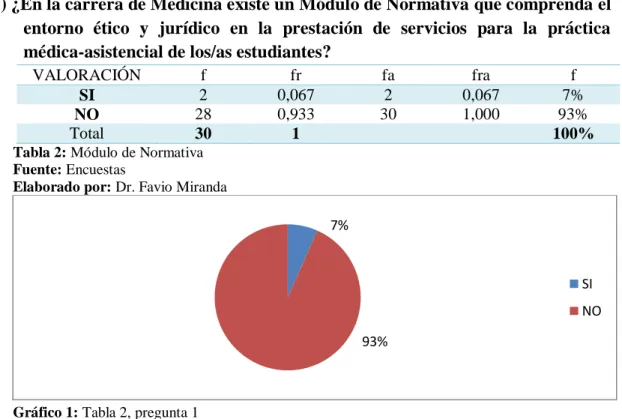 Tabla 2: Módulo de Normativa  Fuente: Encuestas 
