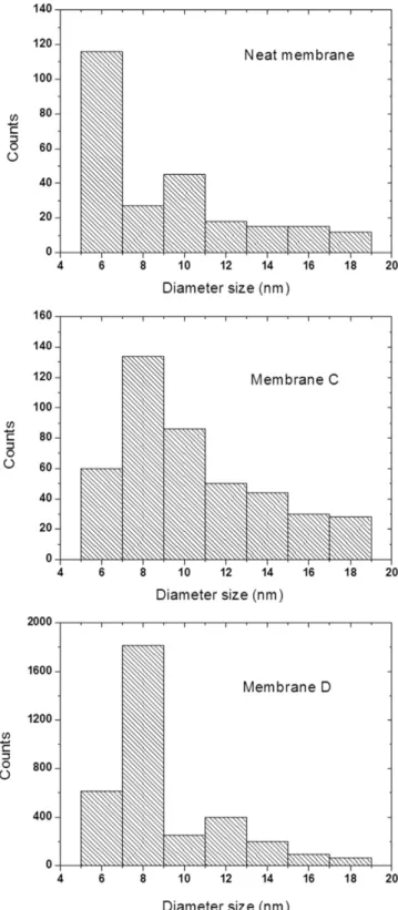 Fig. 8. Effect of membrane chemical composition on the pure water permeation. Error bars give the standard deviation.