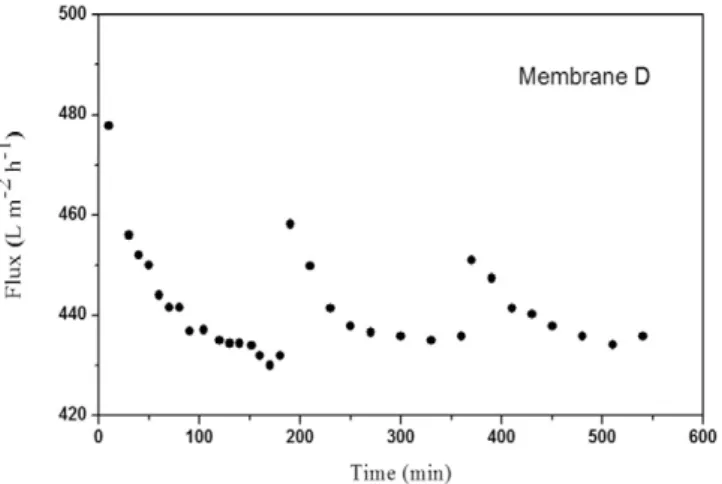 Fig. 10. Permeate ﬂux of three different cycles of BSA solution ﬁltration for PES membrane containing SBA-15/AEAPTMS-15 ﬁller.