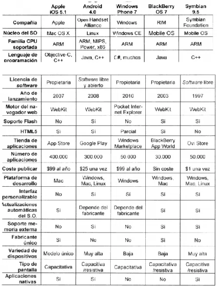 Tabla 1. 4 Comparación de Android con otras plataformas. 
