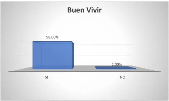 Gráfico N°3: Buen Vivir 