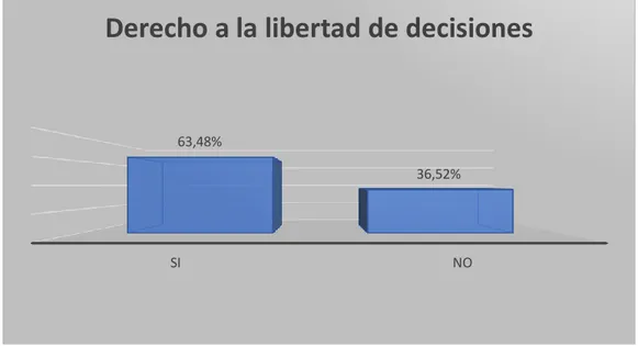 Gráfico N°5: Derecho a la libertad de decisiones  Elaborado por: Lema Ochog Andrea Paulina 