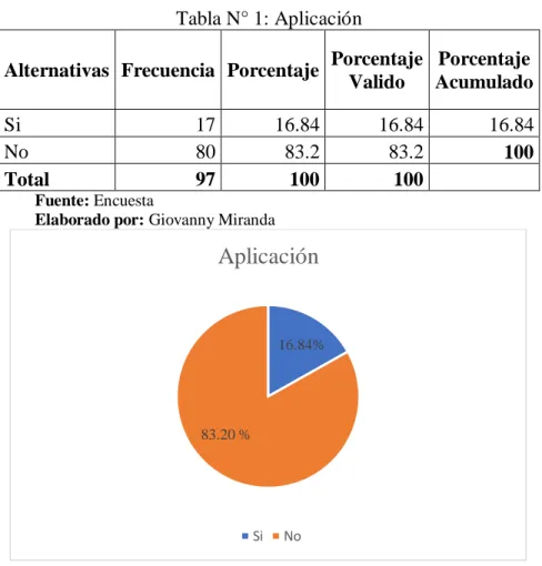Tabla N° 1: Aplicación
