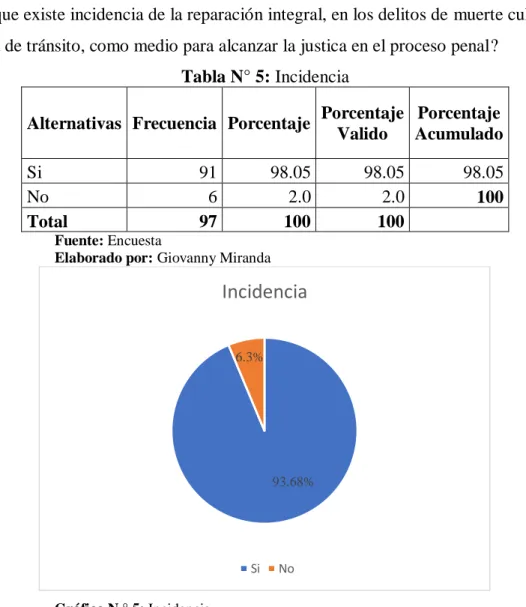Tabla N° 5: Incidencia