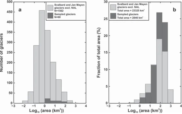 Fig. 2. Area distribution of the sample dataset versus area distribution of the complete population of Svalbard glaciers, excluding NAL.