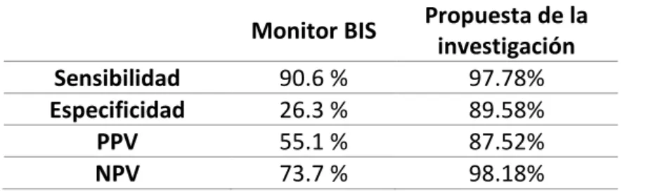 Tabla 6. Comparación entre la monitorización propuesta en la investigación y el monitor BIS