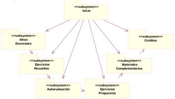 Figura 1. Diagrama de módulos de cada OA creado 