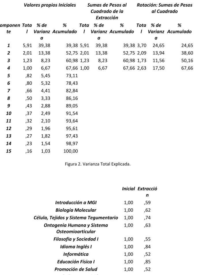 Figura 2. Varianza Total Explicada. 