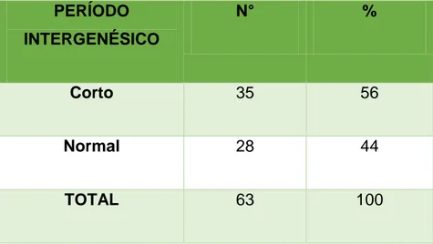 Tabla 3: Distribución de las mujeres con riesgo preconcepcional según el período  intergenésico