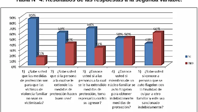 Tabla N° 4: Resultados de las respuestas a la segunda variable. 