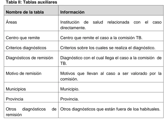 Tabla II: Tablas auxiliares 