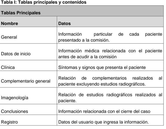 Tabla I: Tablas principales y contenidos  Tablas Principales 