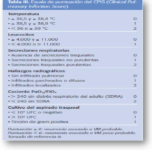 Tabla 1.Escala C.P.I.S. Clinical PulmonaryInfectionScore. 