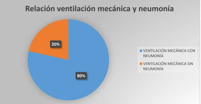 Figura 4. Relación entre la ventilación mecánica y el desarrollo de neumonía.    Fuente: Historias Clínicas