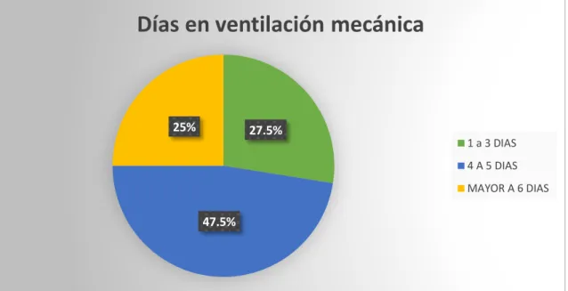 Figura  8.  Distribución  de  los  pacientes  de  acuerdo  a  los  días  con  ventilación  mecánica