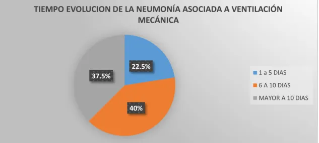 Figura 9. Distribución de los pacientes de acuerdo al tiempo de evolución de la  neumonía asociada a ventilación mecánica