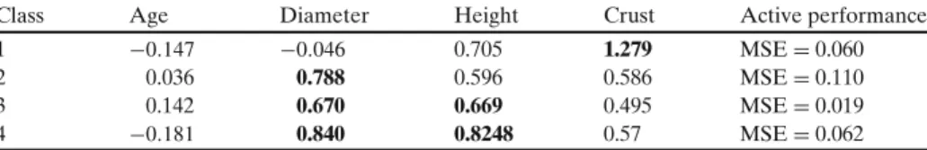 Table 4 shows the possible domain of antecedents of the rules. In the third step the solution is a set of rules