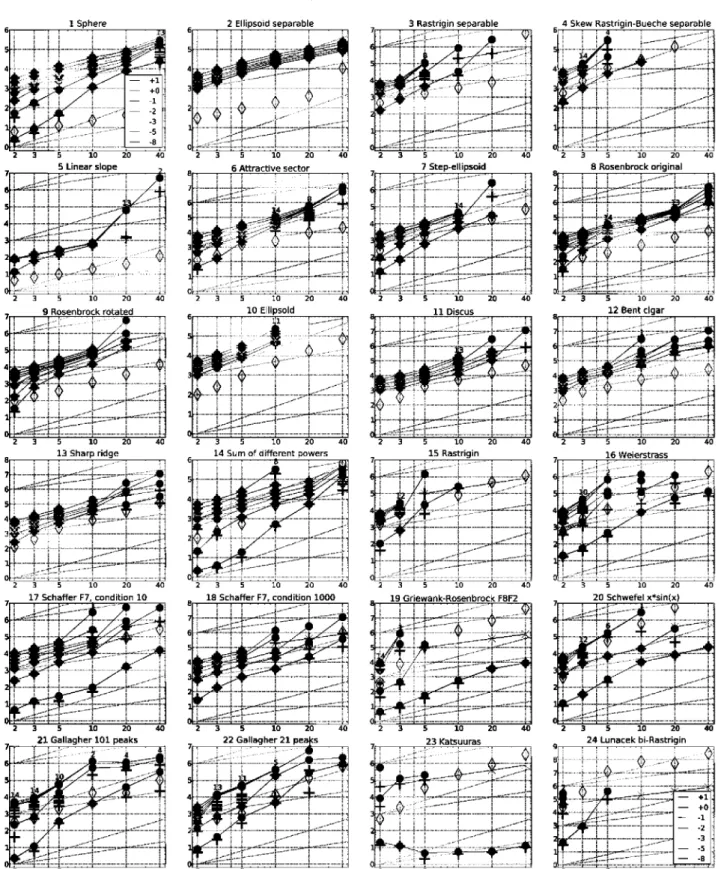 Fig. 2. DE-PSO expected running time (ERT, <) to reach/ opt  + A/and median number of/-evaluations from successful triáis (+), for A/= 10 Í+1 '°' _1 ' _2 ' _3 ' _5 ' _S}  (the exponent is  given in the legend of/i and/ 24 ) versus dimensión in log-log p