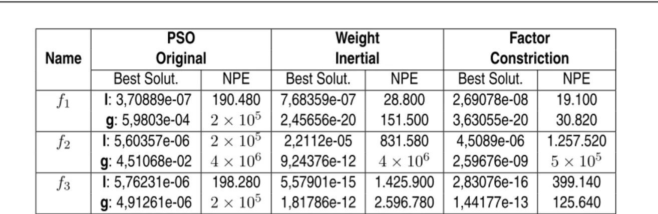Table 4: Results obtained by applying the PSO algorithm to unimodal functions, l indicates the model lbest; g refers to model gbest.