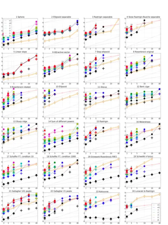 Figure 9: PSO Expected Running Time (ERT, • ) to reach f opt + ∆f and median number of f -evaluations from