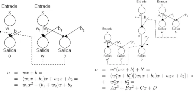 Figure 1: ENN architectures and output expressions