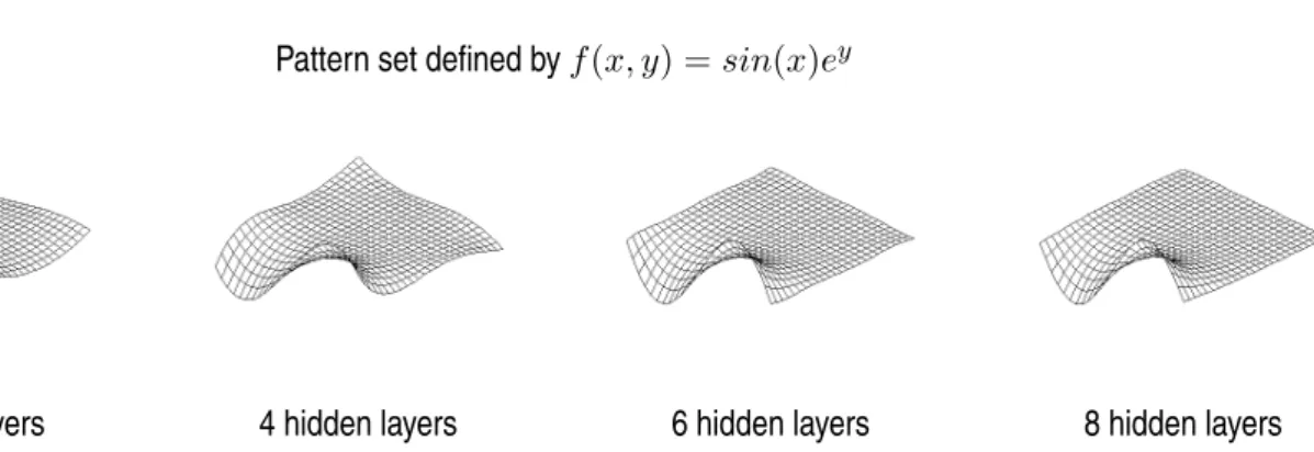 Figure 3: Surface approximation depending on the number of hidden layers