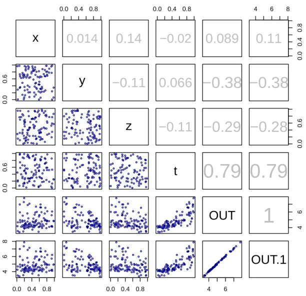 Figure 6: Correlation matrix of f (x, y, z, t) = x 2 z − (y + 1) 2 t − z 2 + (t + 2) 2 , where OU T = f (x, y, z, t)