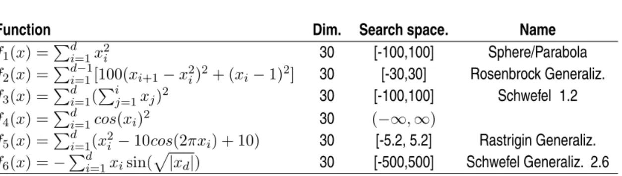 Table 3: Functions tested with PSO algorithm