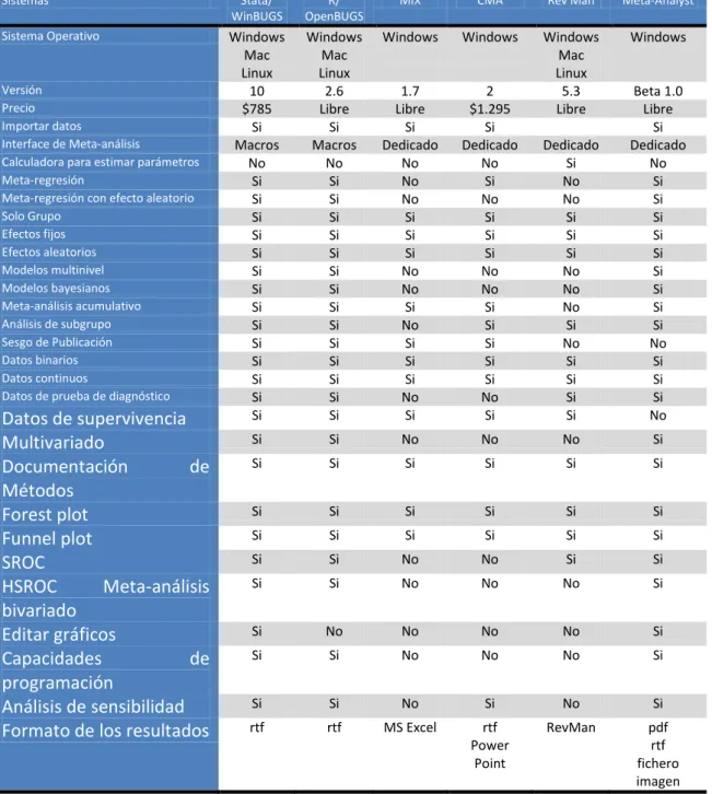 Tabla 3- Comparación de sistemas para meta-análisis.