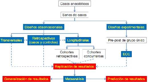 Fig. 1 - El meta-análisis en la progresión de los ensayos clínicos 