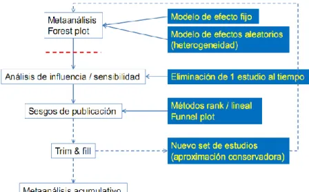 Fig. 3 - Pasos en la realización de un meta-análisis