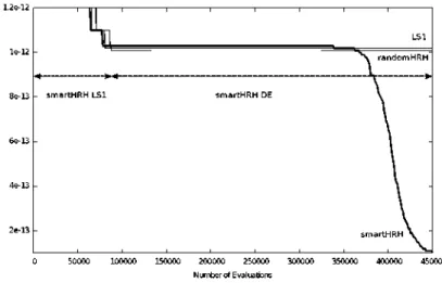 Fig. 2. Comparison of the evolution of the score 