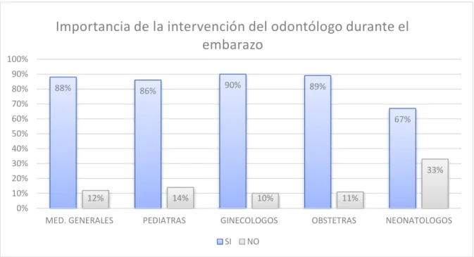 Gráfico 6.. Importancia de la intervención del odontólogo durante el embarazo  Fuente: Encuesta 