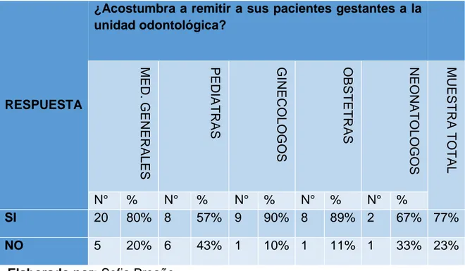 Gráfico 7.Remisión de pacientes gestantes al odontólogo.  Fuente: Encuesta 