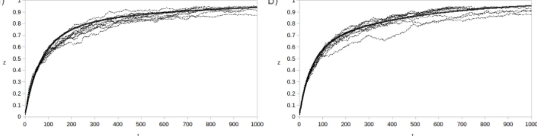Figure 3: Time evolution of the proportion of payers z obtained from 10 simu- simu-lations for p = 0 and p = 0.0001
