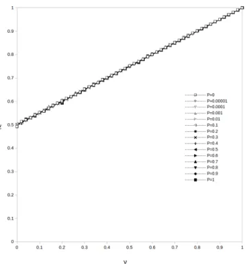 Figure 4: Equilibrium density of tax-payers ¯ z as a function of the intensity of the initial inspections ν for different values of the network parameter p